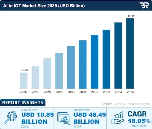 AI in IOT Market Size